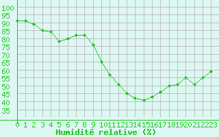Courbe de l'humidit relative pour Perpignan Moulin  Vent (66)