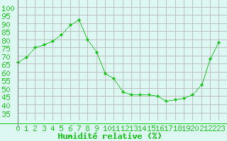 Courbe de l'humidit relative pour Chailles (41)