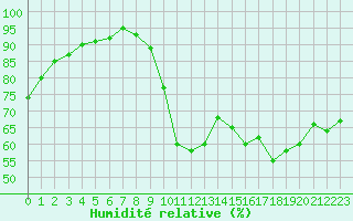 Courbe de l'humidit relative pour Reims-Courcy (51)