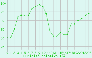 Courbe de l'humidit relative pour Toulouse-Blagnac (31)