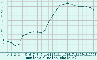 Courbe de l'humidex pour Bergerac (24)