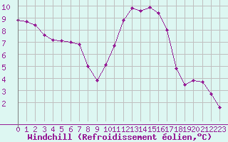 Courbe du refroidissement olien pour Saint-Philbert-sur-Risle (27)