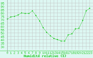 Courbe de l'humidit relative pour Gignac (34)