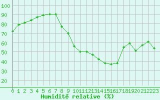 Courbe de l'humidit relative pour Le Luc - Cannet des Maures (83)