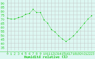 Courbe de l'humidit relative pour Ciudad Real (Esp)