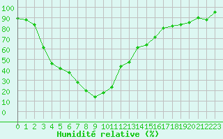 Courbe de l'humidit relative pour Le Chevril - Nivose (73)