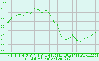 Courbe de l'humidit relative pour Bulson (08)