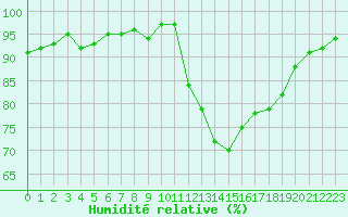 Courbe de l'humidit relative pour Lamballe (22)