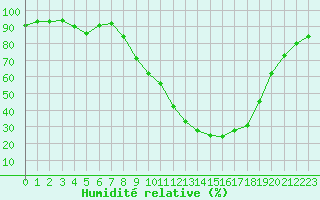 Courbe de l'humidit relative pour Vichy (03)