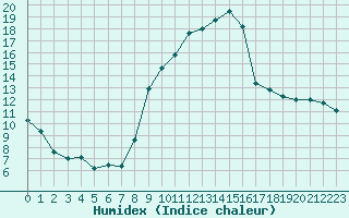 Courbe de l'humidex pour Perpignan (66)