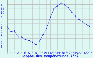 Courbe de tempratures pour Saint-Germain-du-Puch (33)