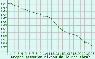 Courbe de la pression atmosphrique pour Angoulme - Brie Champniers (16)