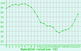 Courbe de l'humidit relative pour Lignerolles (03)