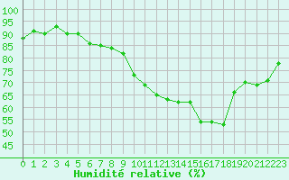 Courbe de l'humidit relative pour Orly (91)