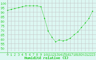 Courbe de l'humidit relative pour Orange (84)