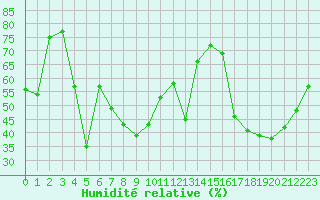 Courbe de l'humidit relative pour Ile Rousse (2B)