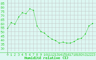 Courbe de l'humidit relative pour Gap-Sud (05)