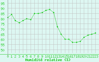 Courbe de l'humidit relative pour Perpignan Moulin  Vent (66)