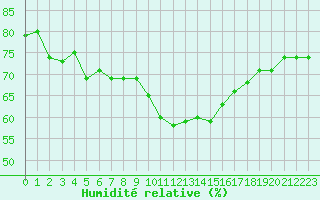 Courbe de l'humidit relative pour Perpignan Moulin  Vent (66)