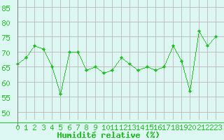 Courbe de l'humidit relative pour Ile Rousse (2B)