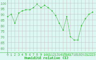 Courbe de l'humidit relative pour Connerr (72)