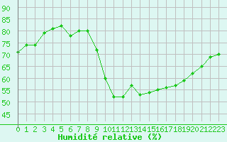 Courbe de l'humidit relative pour Ile de Groix (56)