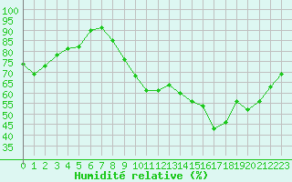 Courbe de l'humidit relative pour Chteauroux (36)