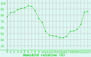 Courbe de l'humidit relative pour Orly (91)