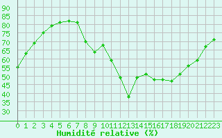 Courbe de l'humidit relative pour Xert / Chert (Esp)
