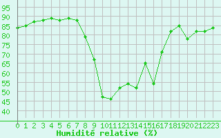 Courbe de l'humidit relative pour Cannes (06)