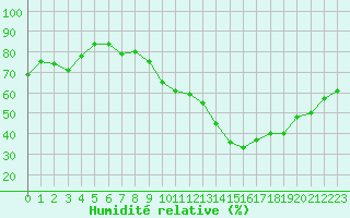 Courbe de l'humidit relative pour Metz-Nancy-Lorraine (57)
