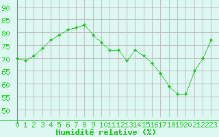 Courbe de l'humidit relative pour Saint-Nazaire (44)