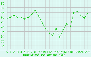 Courbe de l'humidit relative pour Ploumanac'h (22)