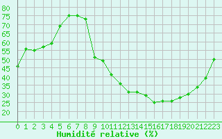 Courbe de l'humidit relative pour Carpentras (84)