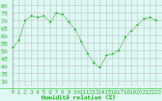 Courbe de l'humidit relative pour Orange (84)