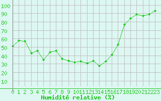 Courbe de l'humidit relative pour Bagnres-de-Luchon (31)