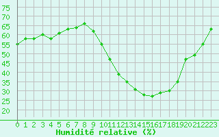 Courbe de l'humidit relative pour Avignon (84)