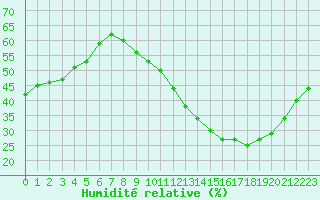 Courbe de l'humidit relative pour Angoulme - Brie Champniers (16)