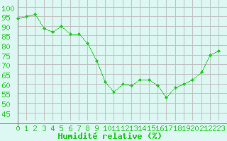 Courbe de l'humidit relative pour Troyes (10)