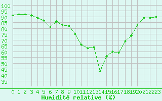Courbe de l'humidit relative pour Istres (13)