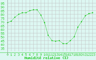 Courbe de l'humidit relative pour Saint-Bonnet-de-Bellac (87)