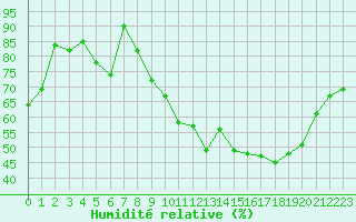 Courbe de l'humidit relative pour Mont-de-Marsan (40)