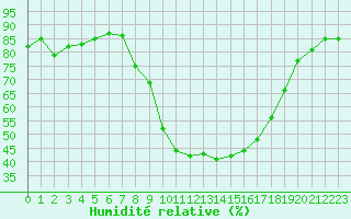 Courbe de l'humidit relative pour Xonrupt-Longemer (88)