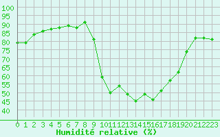 Courbe de l'humidit relative pour Formigures (66)