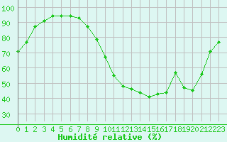 Courbe de l'humidit relative pour Baye (51)