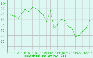 Courbe de l'humidit relative pour Pau (64)