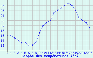 Courbe de tempratures pour Manlleu (Esp)