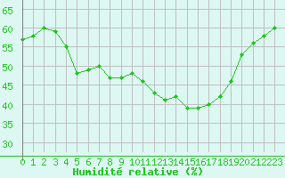 Courbe de l'humidit relative pour Aniane (34)