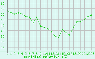 Courbe de l'humidit relative pour Montpellier (34)