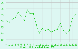 Courbe de l'humidit relative pour Six-Fours (83)
